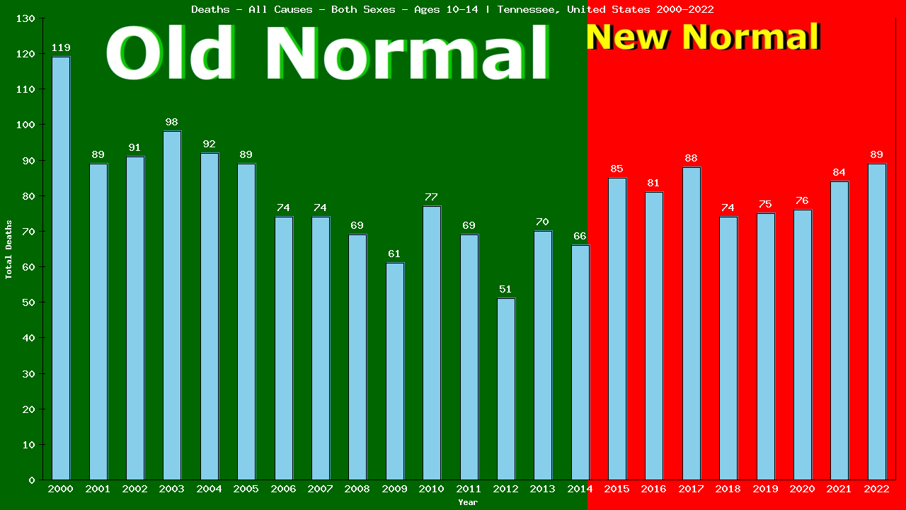 Graph showing Deaths - All Causes - Girls And Boys - Aged 10-14 | Tennessee, United-states